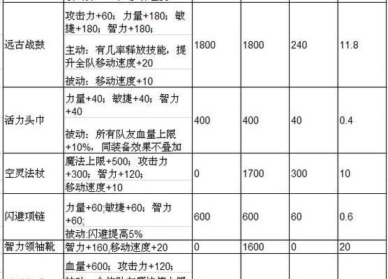 剑圣最新阵容出装攻略（掌握剑之大师的无敌之剑，打造最强剑圣阵容！）