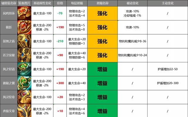 《明世隐玩法基础出装攻略》（掌握明世隐的装备选择，打造强力输出与持续控制）