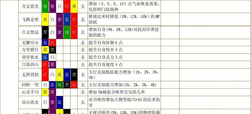 师门技能升级攻略表（掌握升级技巧，助你成为顶尖弟子！）