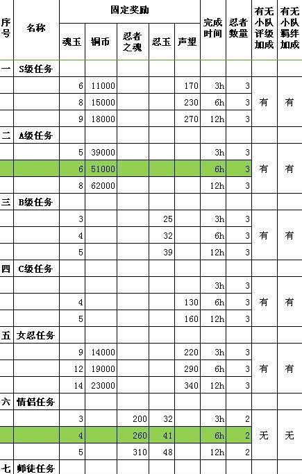 火影忍者手游投资攻略（如何在火影忍者手游中利用战略投资打造无敌团队）