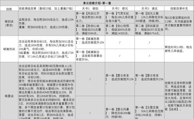巫师3手游技能加点攻略（掌握加点技巧，提升战斗实力，成为真正的巫师）
