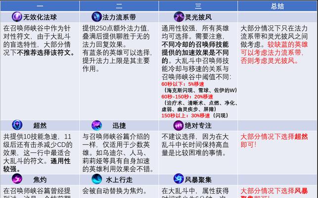 英雄峡谷大乱斗出装攻略（掌握最佳装备选择，成为无敌战士！）